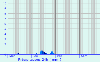 Graphique des précipitations prvues pour Savignac-de-Duras