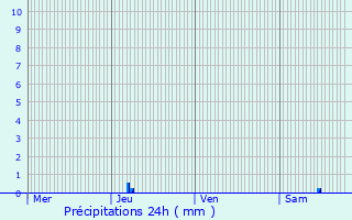 Graphique des précipitations prvues pour Bouc-Bel-Air