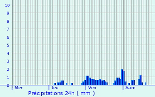 Graphique des précipitations prvues pour Rcicourt