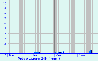 Graphique des précipitations prvues pour Bouconville-sur-Madt