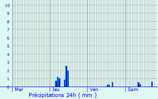 Graphique des précipitations prvues pour Wasselonne
