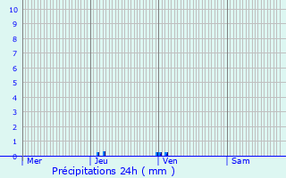 Graphique des précipitations prvues pour Saint-Andr-les-Vergers