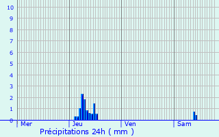 Graphique des précipitations prvues pour Saint-Quentin