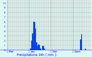 Graphique des précipitations prvues pour Charleville-Mzires