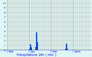 Graphique des précipitations prvues pour Les Salles-du-Gardon