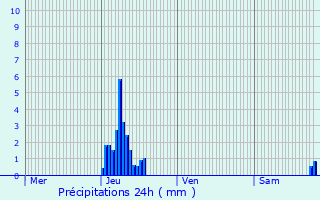 Graphique des précipitations prvues pour Hamois