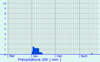 Graphique des précipitations prvues pour Variscourt