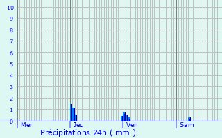 Graphique des précipitations prvues pour Saint-Paul-ls-Dax