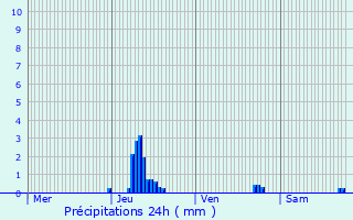 Graphique des précipitations prvues pour Saint-Hubert