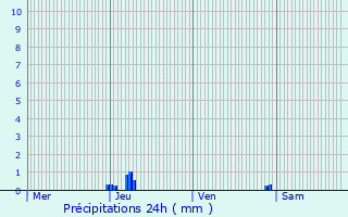 Graphique des précipitations prvues pour Germigny-sous-Coulombs