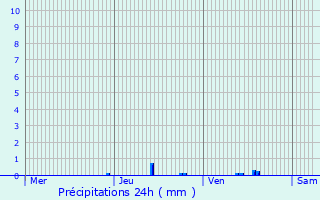 Graphique des précipitations prvues pour Manlleu