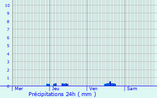 Graphique des précipitations prvues pour Grand-Charmont