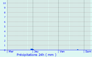 Graphique des précipitations prvues pour Louan-Villegruis-Fontaine