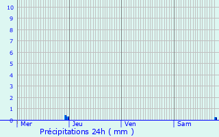 Graphique des précipitations prvues pour Lescherolles