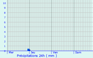 Graphique des précipitations prvues pour Meilleray