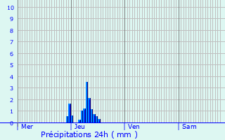 Graphique des précipitations prvues pour Incourt