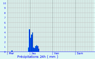 Graphique des précipitations prvues pour Peppange