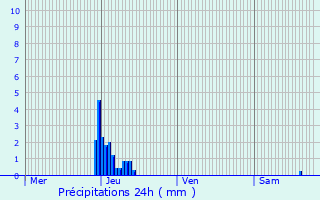 Graphique des précipitations prvues pour Ligny-en-Barrois