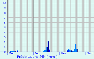 Graphique des précipitations prvues pour Milly-la-Fort