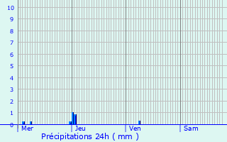 Graphique des précipitations prvues pour Prigueux