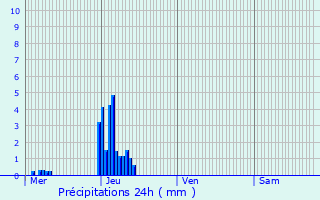 Graphique des précipitations prvues pour Schweich