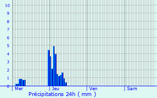 Graphique des précipitations prvues pour Koerich