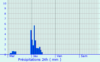 Graphique des précipitations prvues pour Roodt-sur-Eisch