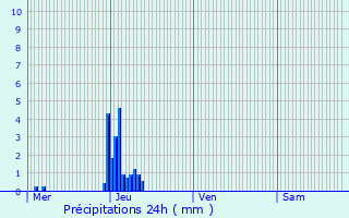 Graphique des précipitations prvues pour Weissenhof