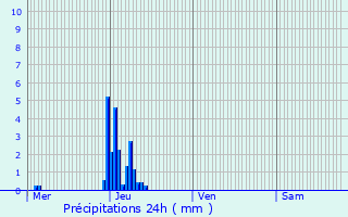 Graphique des précipitations prvues pour Boursdorf