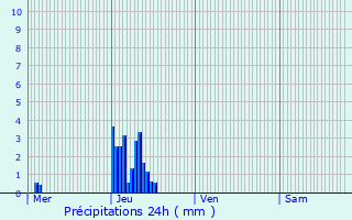 Graphique des précipitations prvues pour Marbourg
