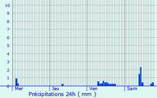 Graphique des précipitations prvues pour Eschau