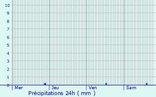 Graphique des précipitations prvues pour Courquetaine