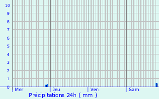 Graphique des précipitations prvues pour Leudon-en-Brie