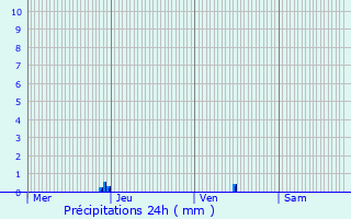 Graphique des précipitations prvues pour Trilport