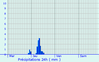 Graphique des précipitations prvues pour Woluw-Saint-Pierre