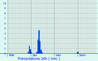 Graphique des précipitations prvues pour Mont-de-l