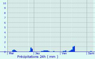 Graphique des précipitations prvues pour Saint-Pe-sur-Nivelle