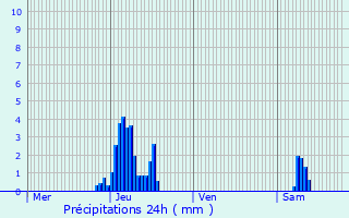 Graphique des précipitations prvues pour Beauraing