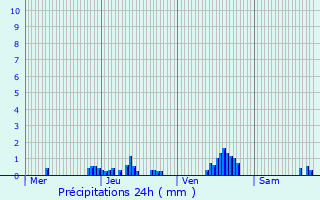 Graphique des précipitations prvues pour tupes