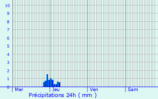 Graphique des précipitations prvues pour Lescure-d