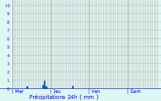 Graphique des précipitations prvues pour Saint-Denis