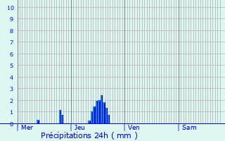 Graphique des précipitations prvues pour Bouffmont