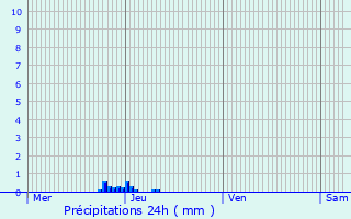 Graphique des précipitations prvues pour Biscarrosse