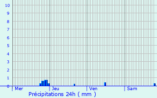 Graphique des précipitations prvues pour Villemareuil