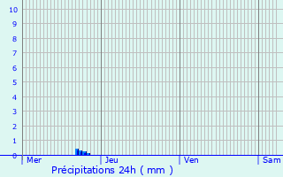 Graphique des précipitations prvues pour Brou-sur-Chantereine