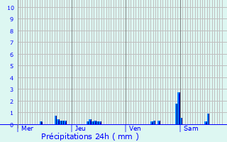 Graphique des précipitations prvues pour Saint-Laurent-sur-Othain