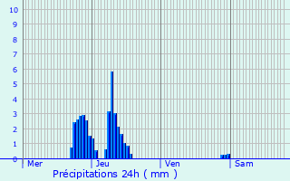 Graphique des précipitations prvues pour Le Roeulx