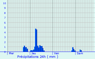 Graphique des précipitations prvues pour Chapelle-lez-Herlaimont