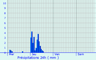 Graphique des précipitations prvues pour Lieler