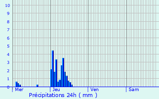 Graphique des précipitations prvues pour Wilwerdange